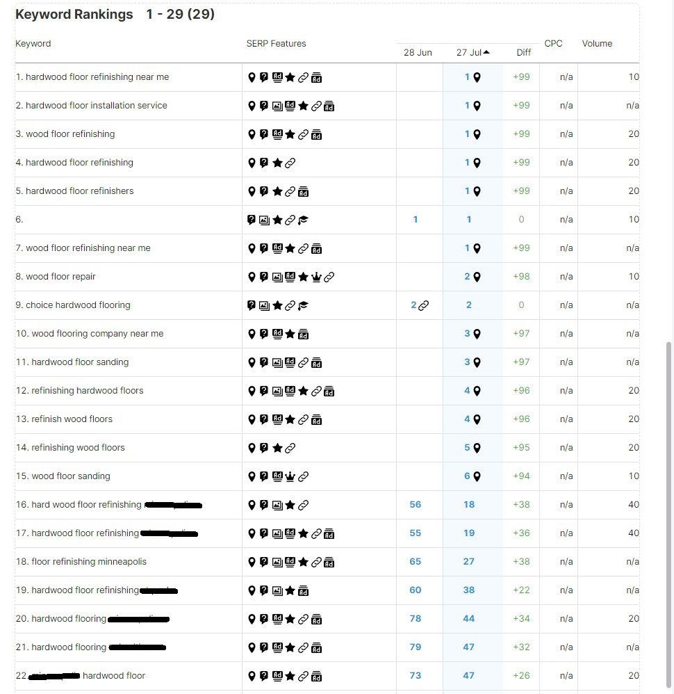 Choice Hardwoods Rank report July