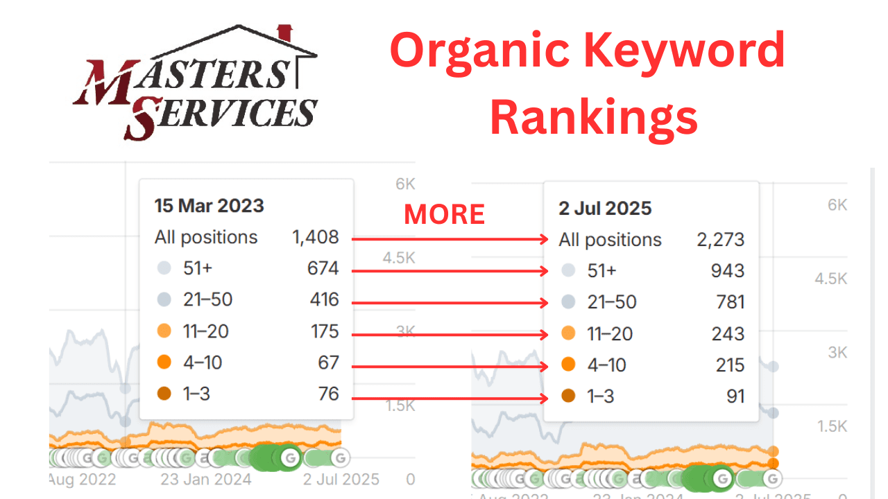 MS Organic Keyword Rankings